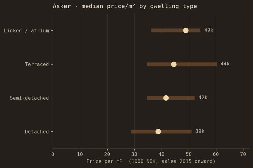 Median price per square metre by dwelling type in Asker, with interquartile range