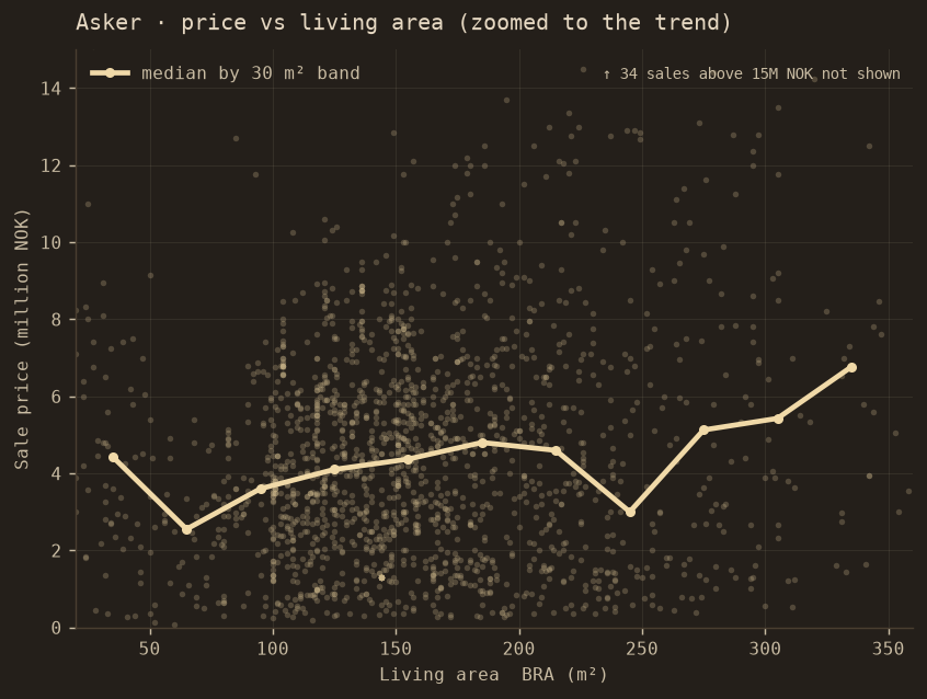 Asker sale price versus living area, zoomed to the trend