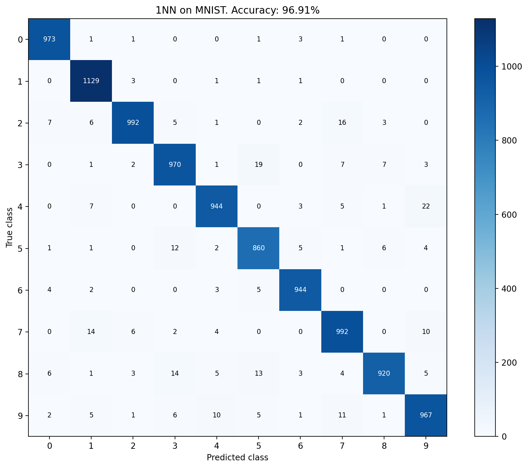 Confusion matrix for a 1-nearest-neighbour classifier on MNIST, 96.91% accuracy