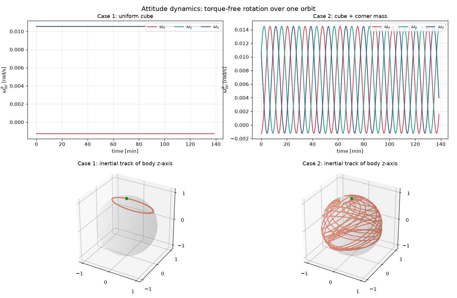 Body-frame angular velocity and the inertial track of the body z-axis, for both satellite cases